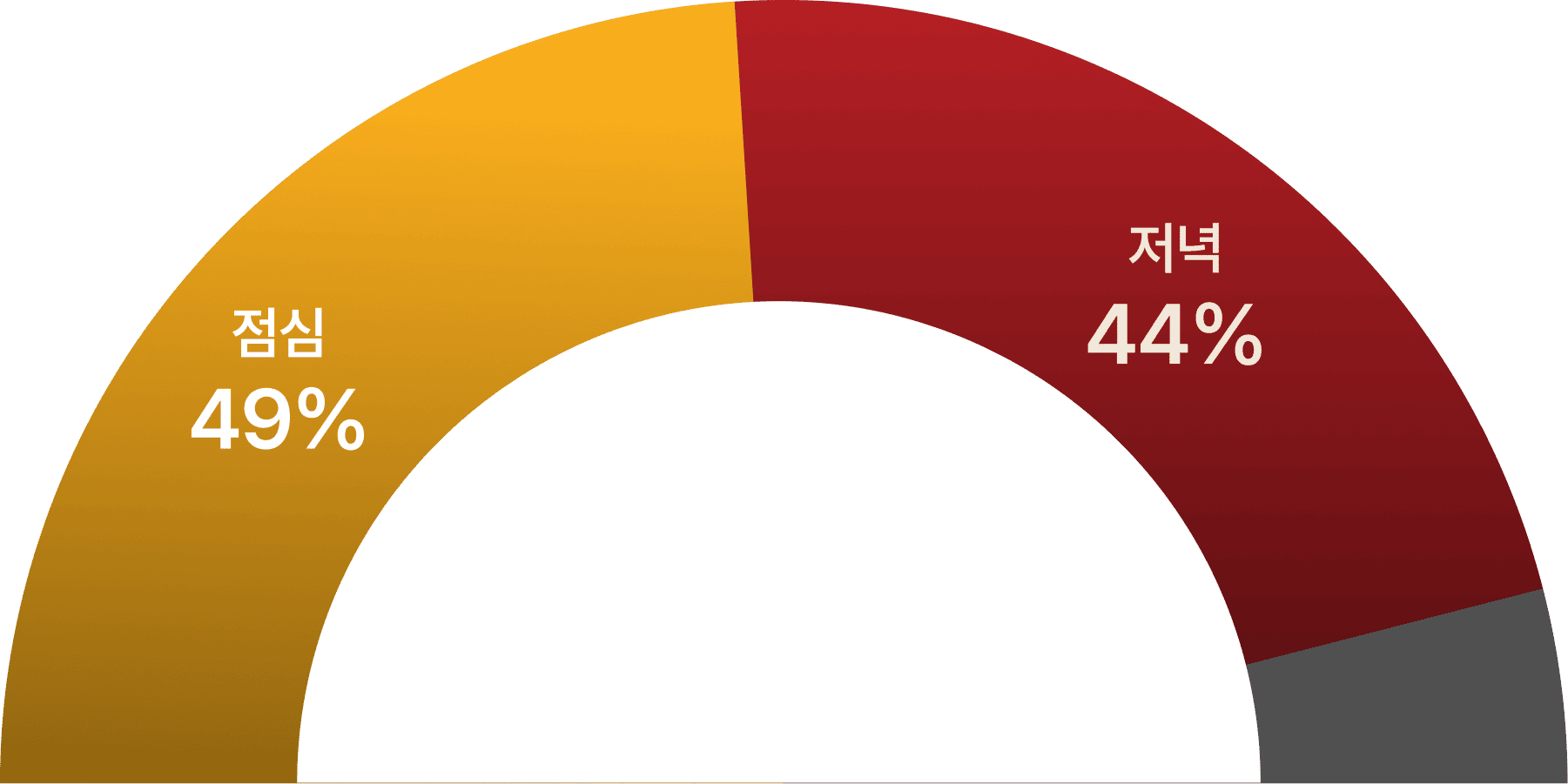 죽림보쌈칼국수 매출 구조